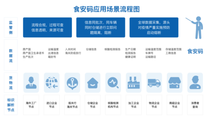 卡奧斯COSMOPlat 以“碼”筑防，應用標識解析技術賦能全球冷鏈追溯與互聯網銷售